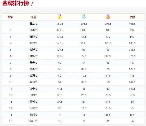 青岛体育，雄霸齐鲁！山东省第二十六届运动会最终金牌榜出炉！青岛体育代表...