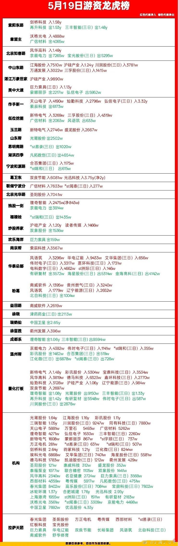 4月19日游资动向：中山东路净买2.8亿，瑞鹤仙净卖2.64亿一、核心结论1. 