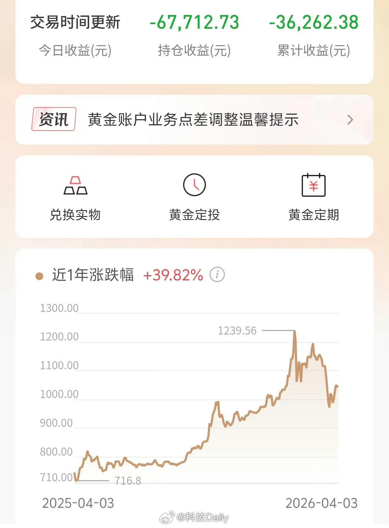 金价 跌跌不休也是绝了，赶紧往上涨起来啊。来来回回跌算什么本事，投资黄金真的亏麻