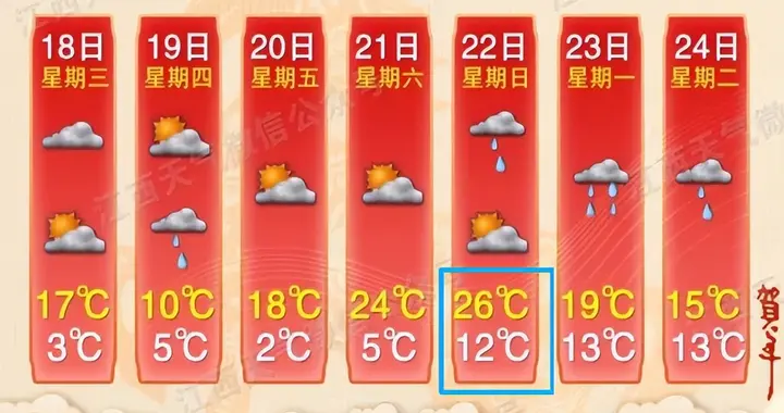升温！最高26℃！江西最新天气预报→