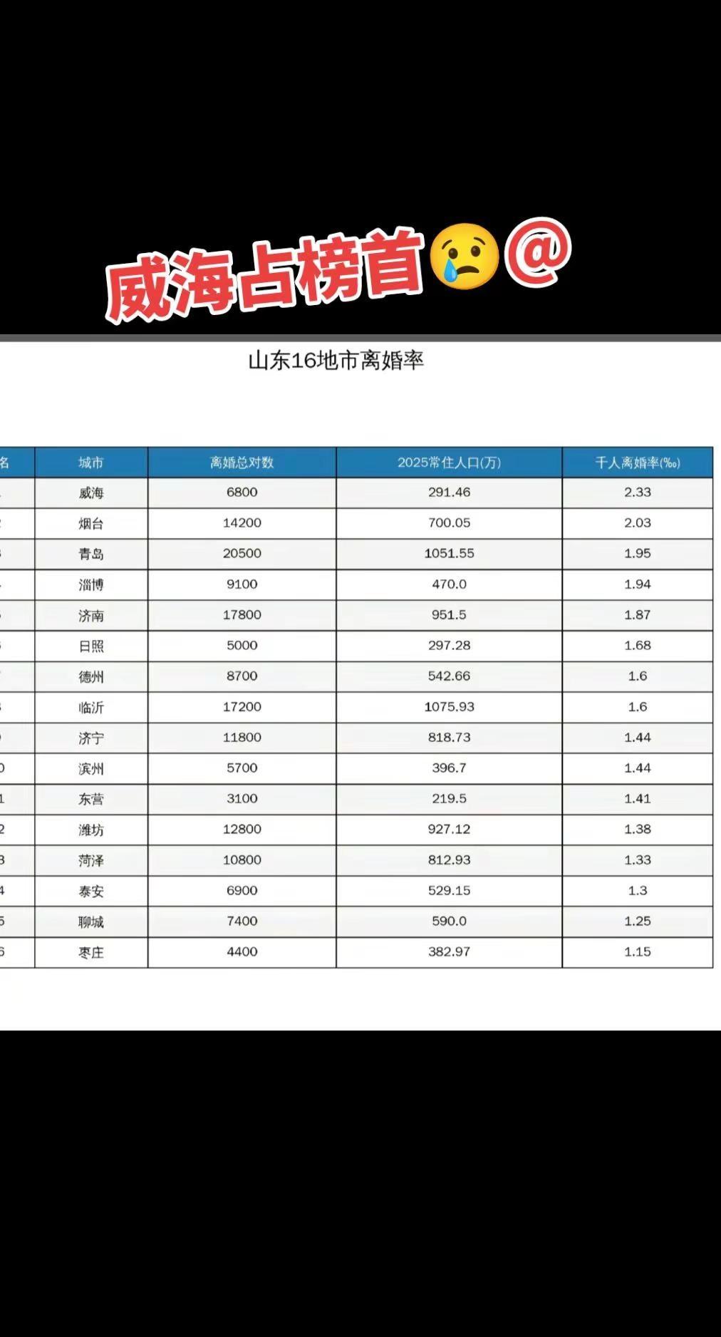 没想到啊，威海离婚率第一😇颠覆你的认知