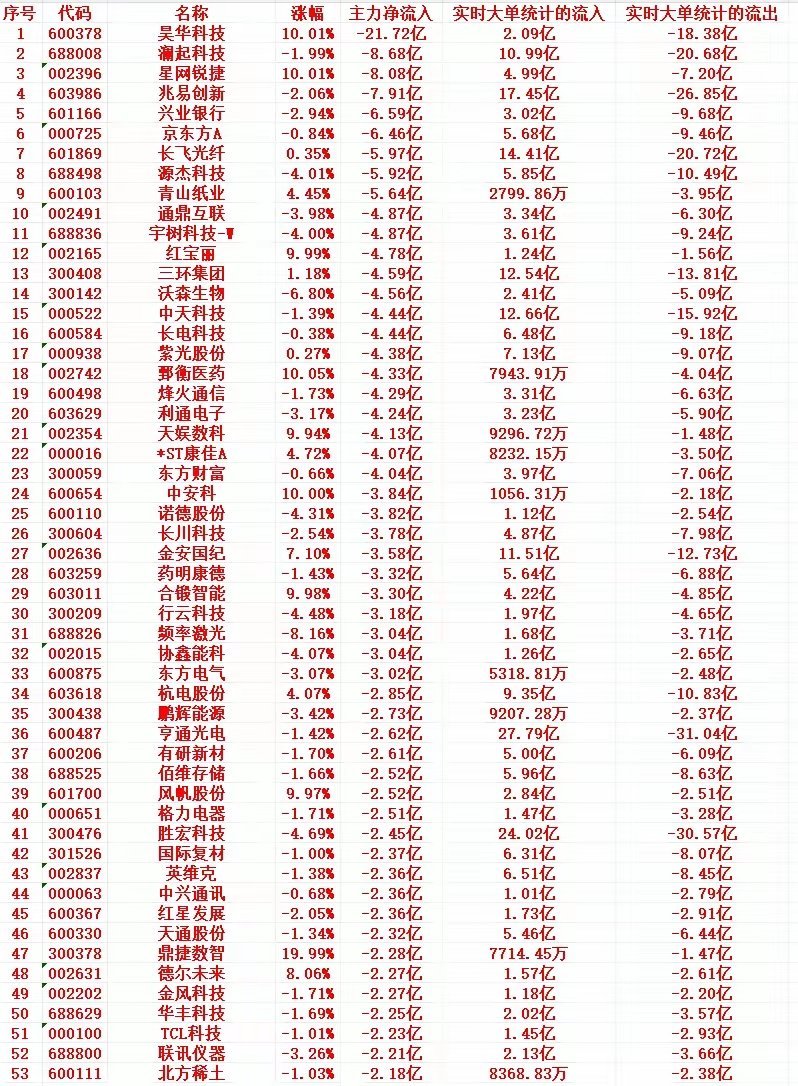 8月28日午盘｜高位主力大幅出逃个股一览，涨停也暗藏兑现风险8月28日上午盘，部