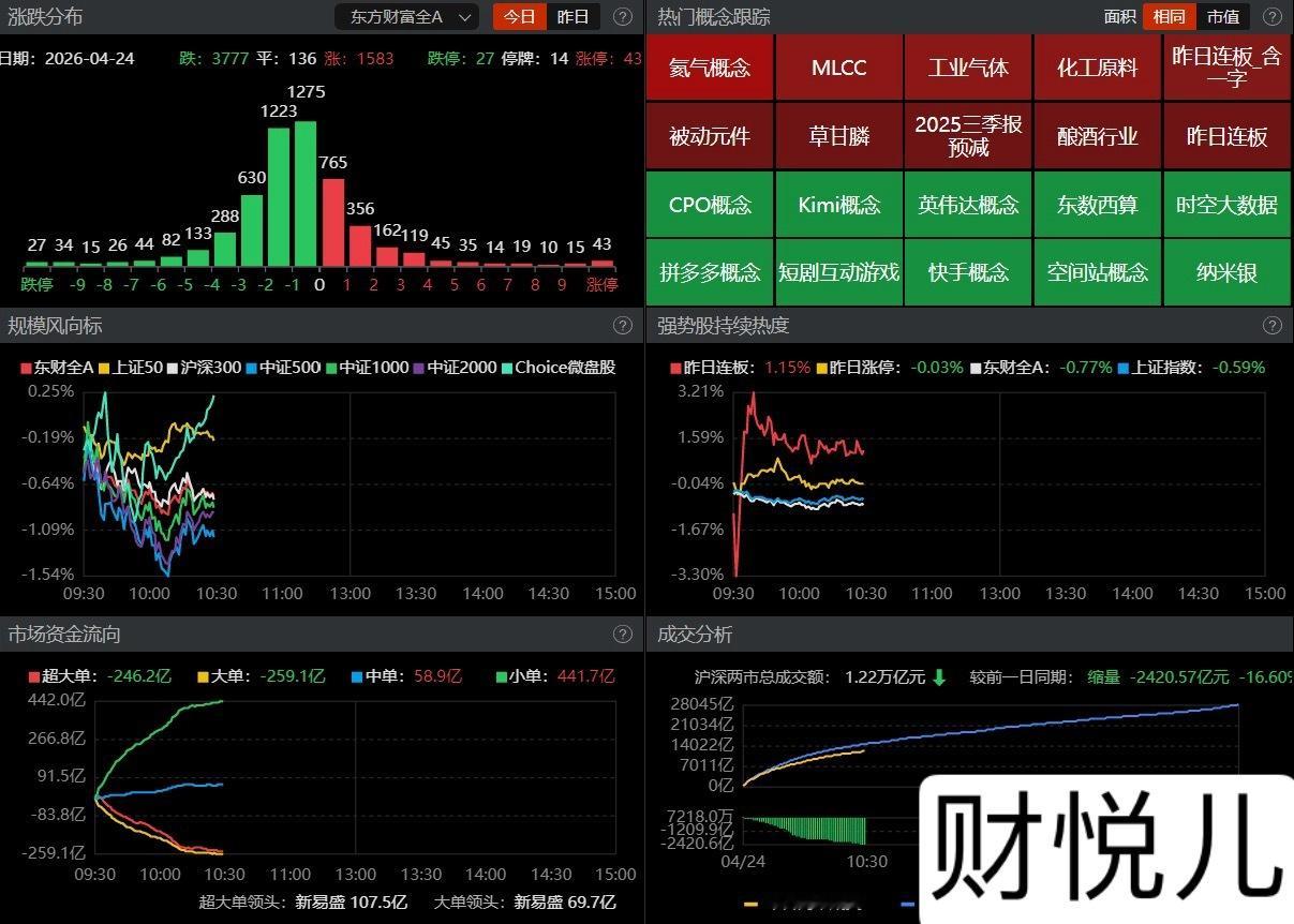 【盘面观察】 上午市场整体呈现低开低走，几大主要指数全数下跌，其中创业板 深成指