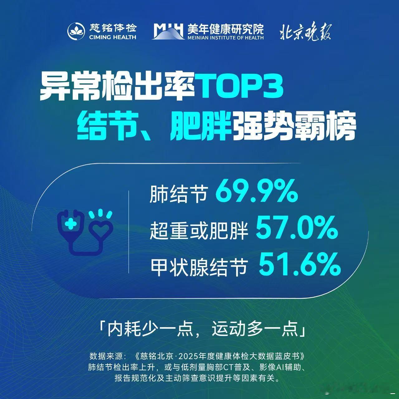 北京成年人脂肪肝检出率超43%慈铭百万健康数据出炉，北京成年人群脂肪肝检出率超四