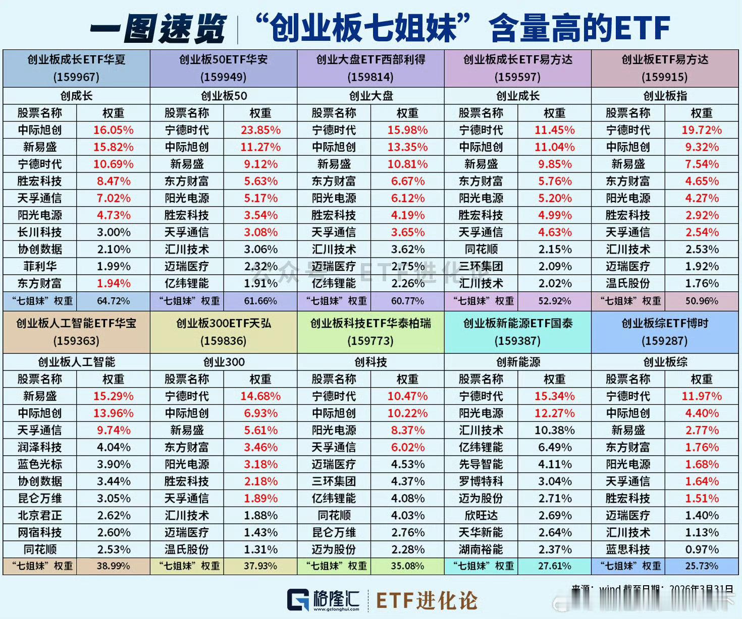 “创业板七姐妹”含量高的ETF来了via：格隆汇图解天下 