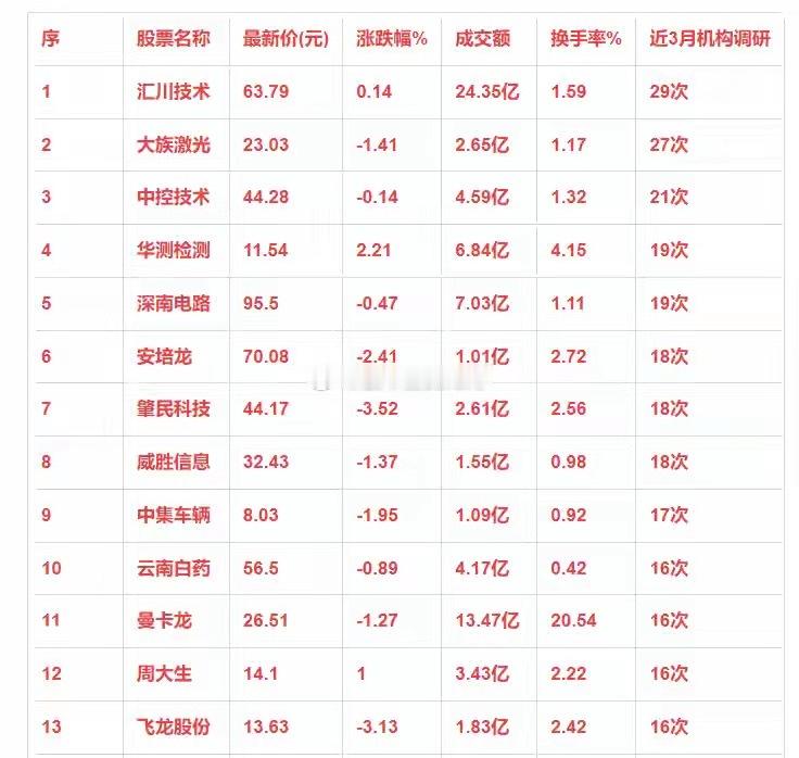 最新，近3个月机构调研最多的强名单曝光 ​​​