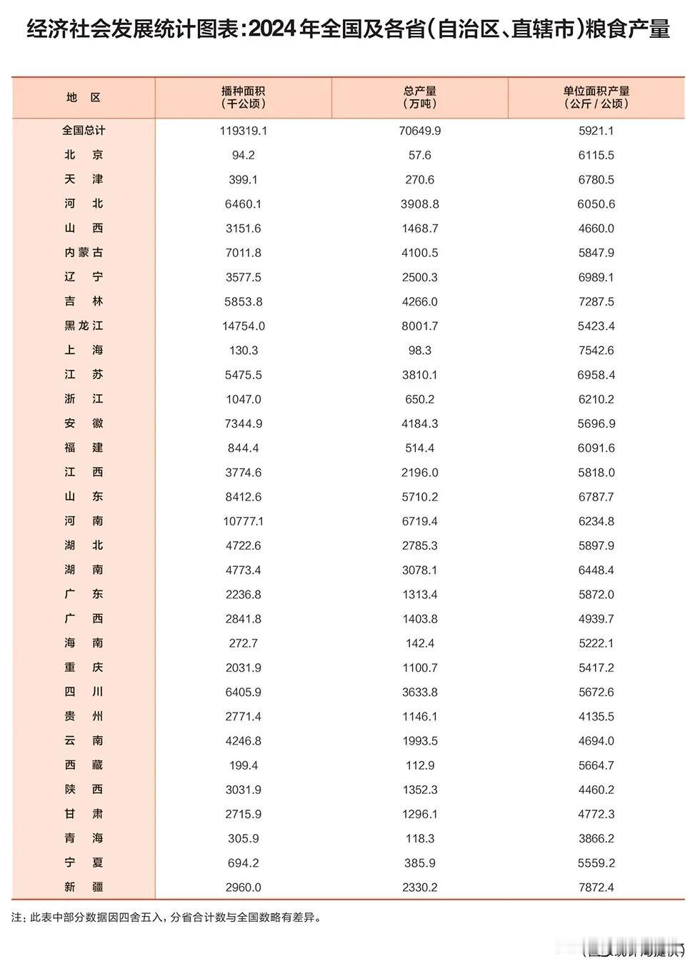 谁是中国粮食产量第一大省，哪个地区产粮最多，2024年全国连锁产量统计表告诉你答