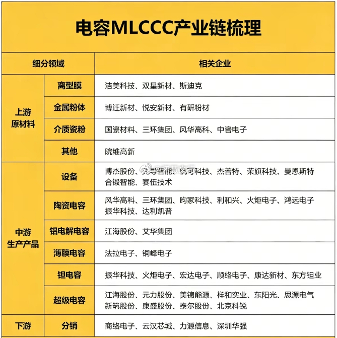 电容 MLCCC 产业链梳理上游原材料离型膜：$洁美科技 sz002859$ 、