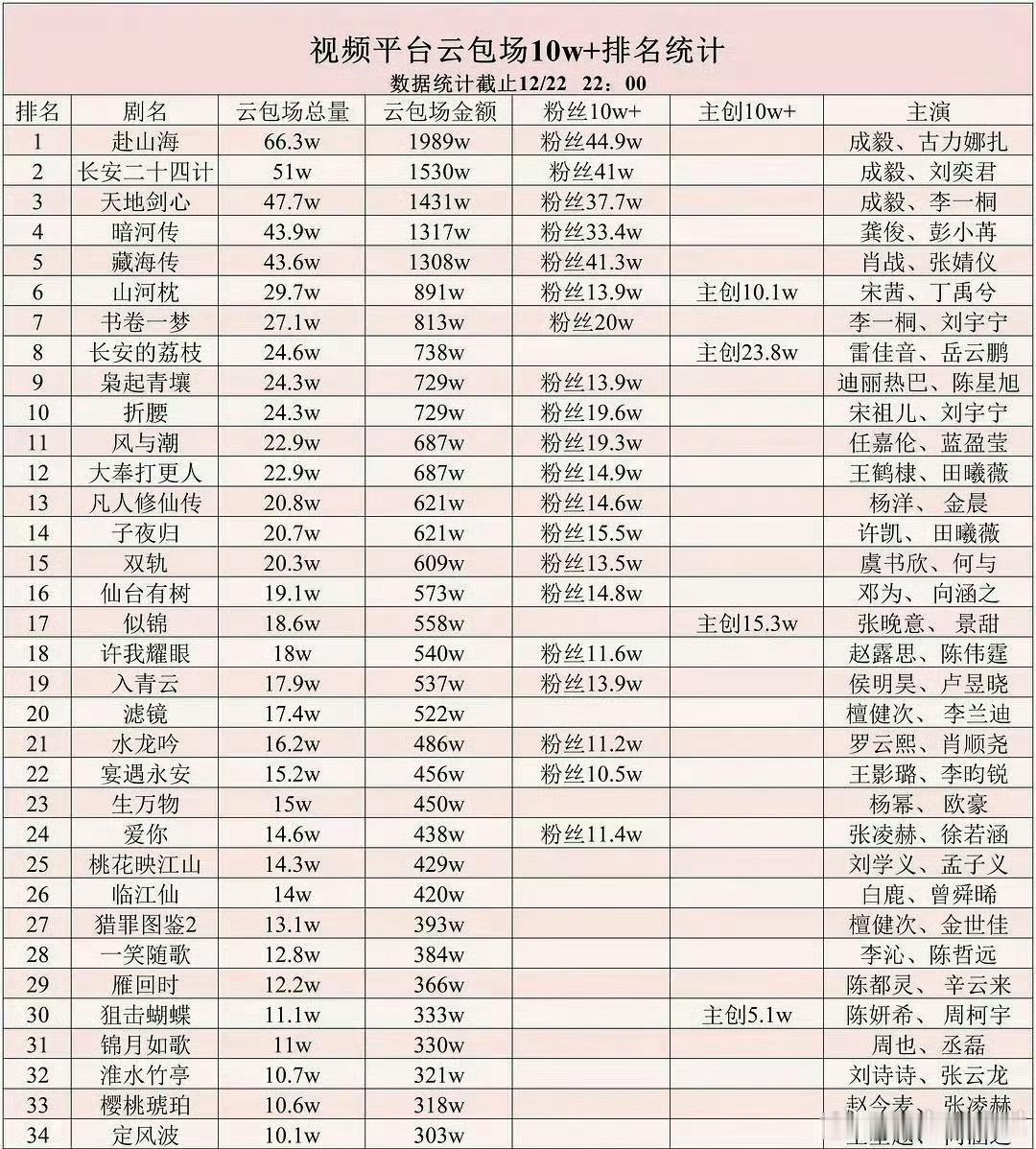 成毅一人创三平台史冠cy成毅长安二十四计 四个月三部剧分别包揽三大平台史冠，成毅