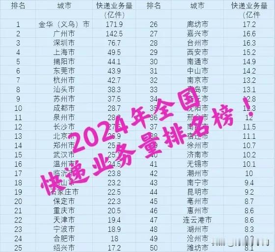 这2024年全国快递业务量排名榜，前10名竟然没有一座是北方城市，前20名也只有