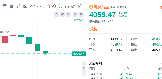 下午茶40点顺利拿下，跟上的朋友注意减仓护利汇市金油-周老黄金黄金金价