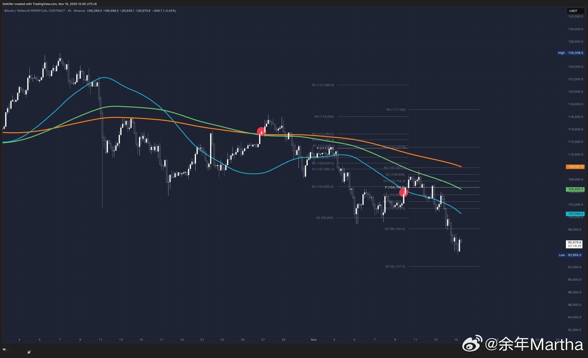 越看数据，越是觉得这个市场的演变越有意思图中箭头显示了2个volume delt