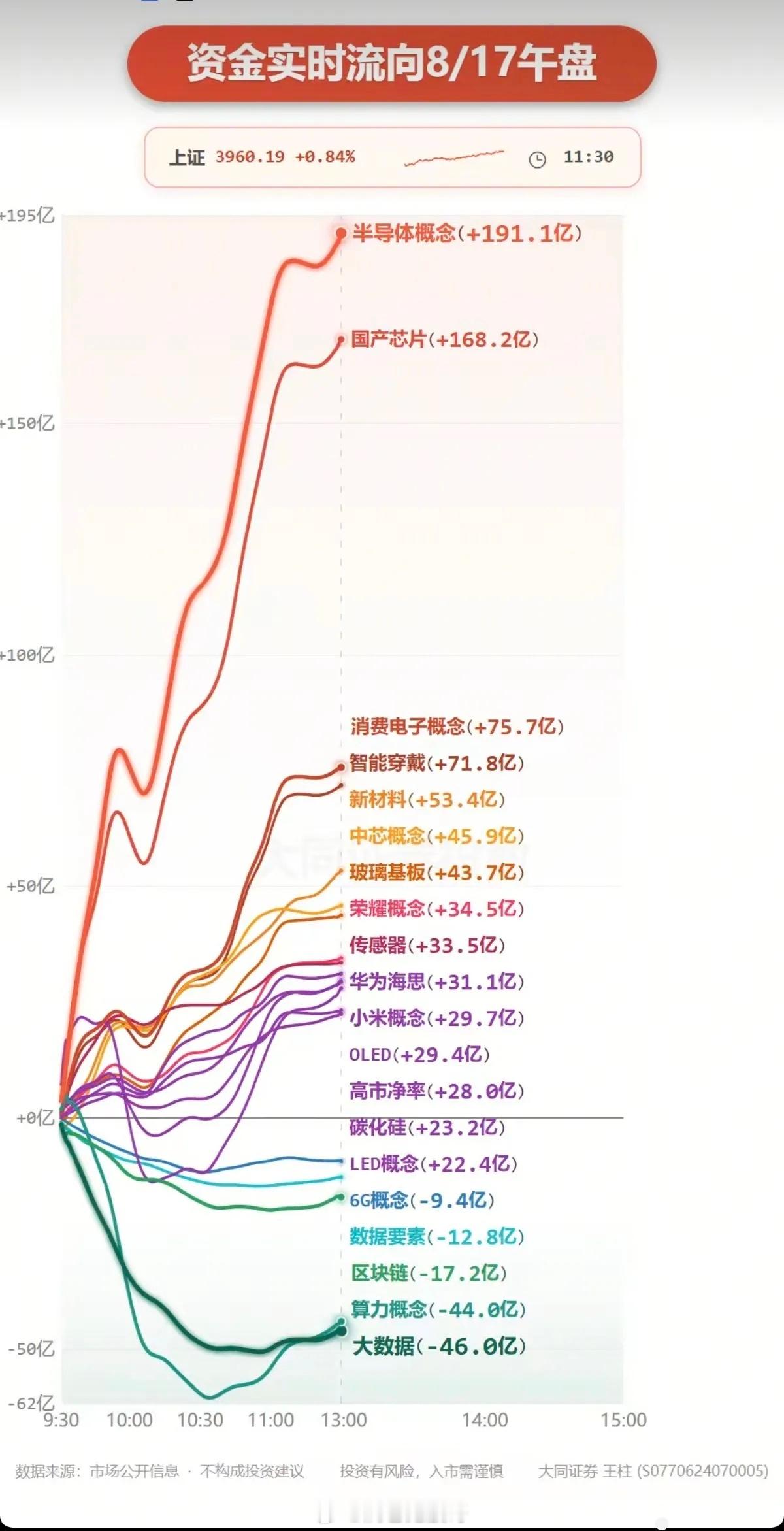 8.17周一  主力大资金：分时流向 监测图！资金抢筹板块：半导体、消费电子、智