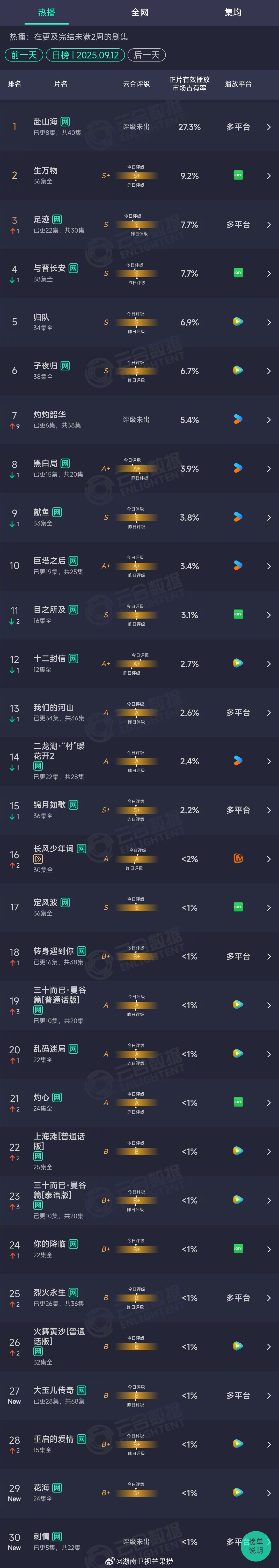 2025年09月12日云合剧集正片有效播放量市占TOP301 赴山海 27.3%