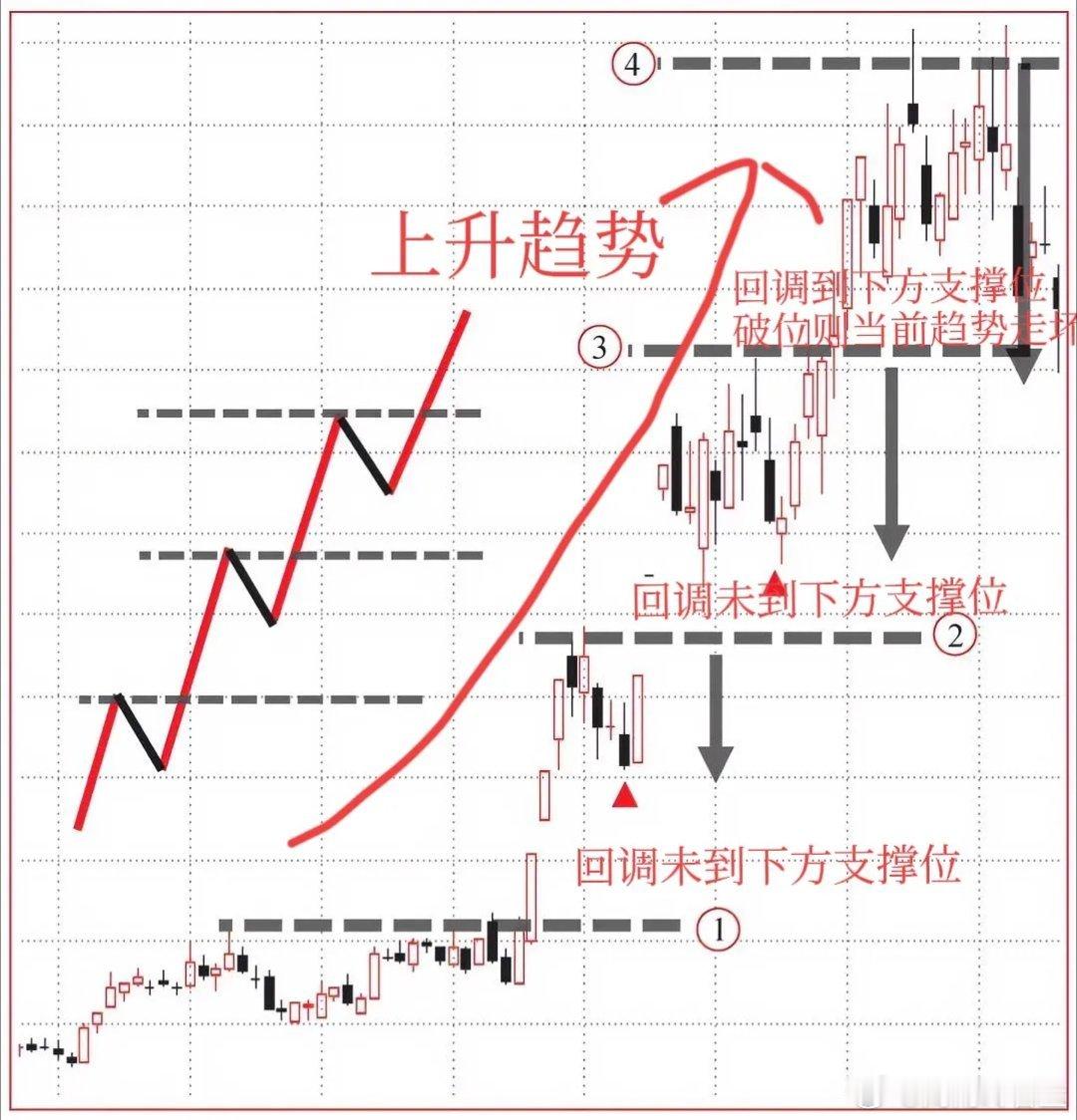 如何判断趋势强不强，走没走坏?强趋势回撤最重要的特征之一就是不重新测试阻力线，也