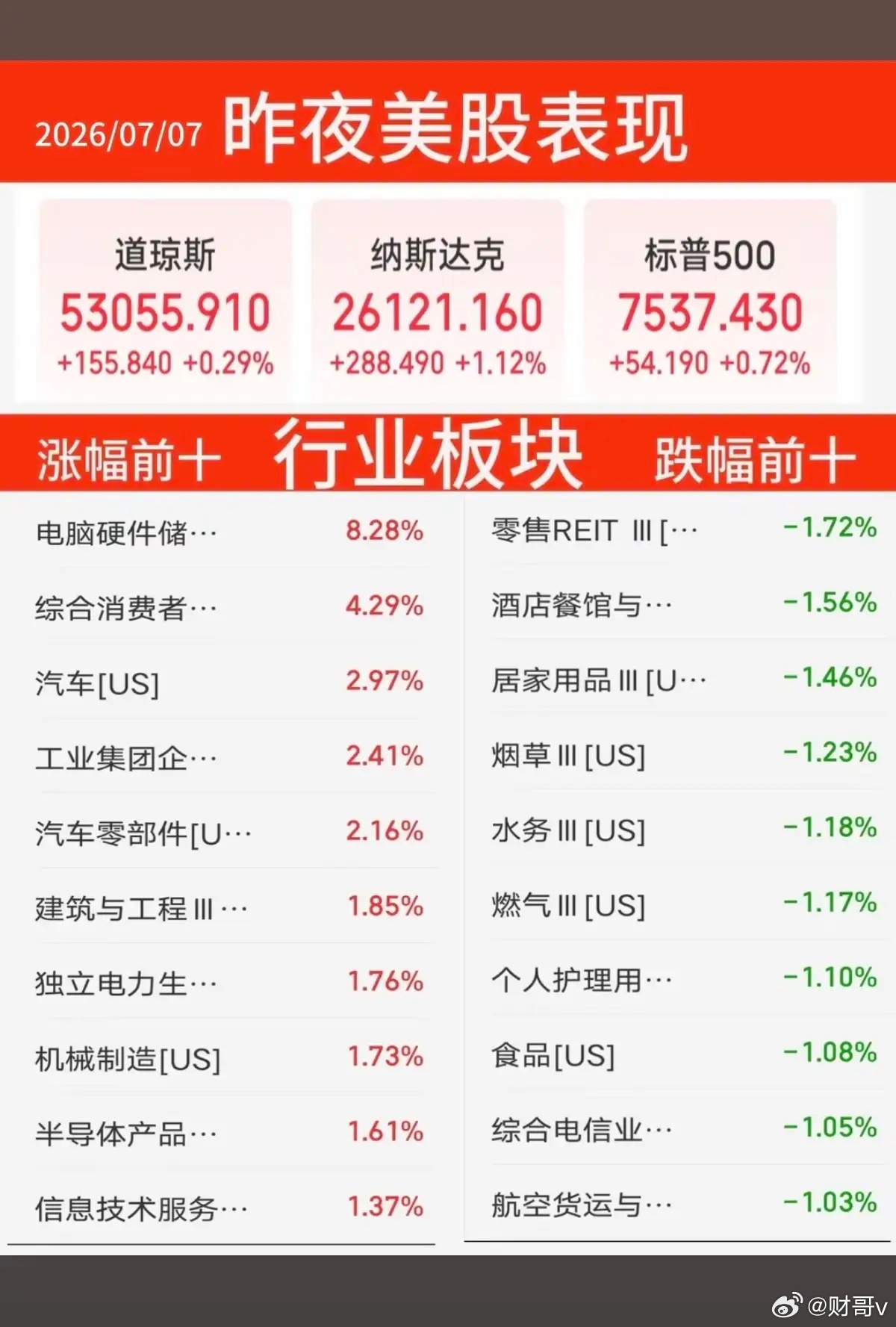 周二  昨夜美股指数+题材股 表现！三大指数全线收涨。纳指涨1.12%，原油跌-