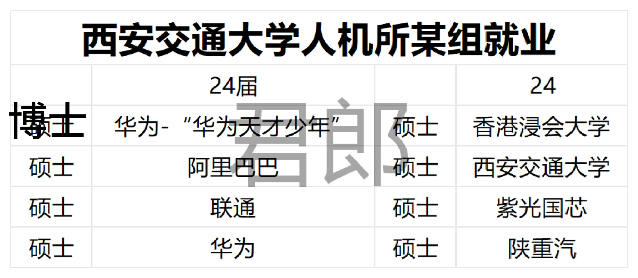 西安交通大学人机所某组24就业