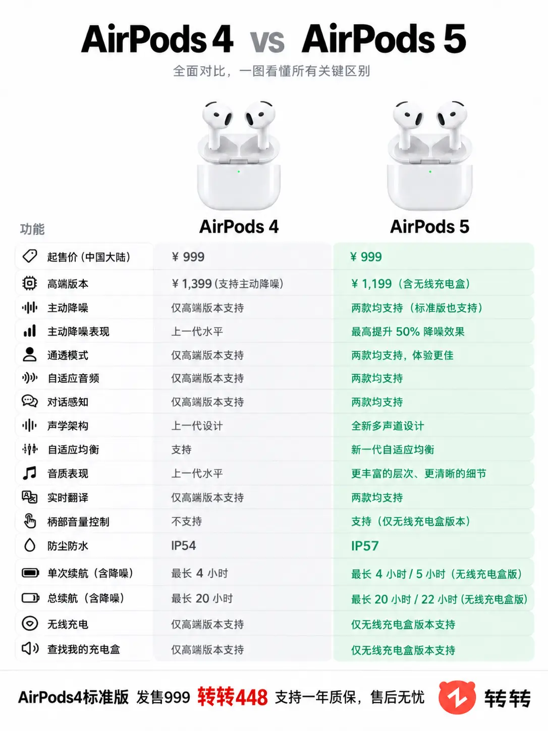AirPods 5升级有多大。      AirPods4 AirPods5
