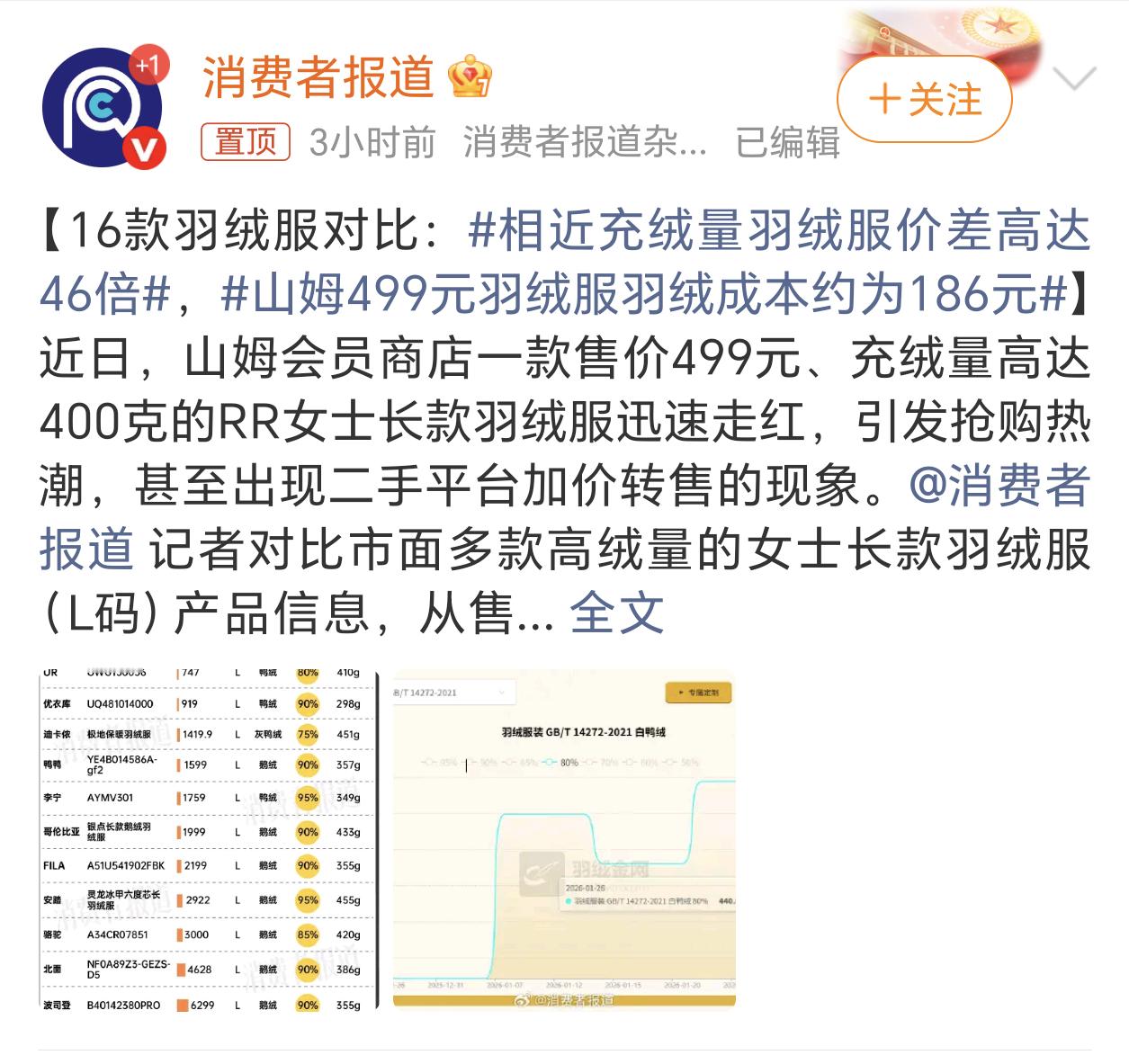 山姆499元羽绒服羽绒成本约为186元感觉羽绒服这个行业的水也很深啊，相同充绒量