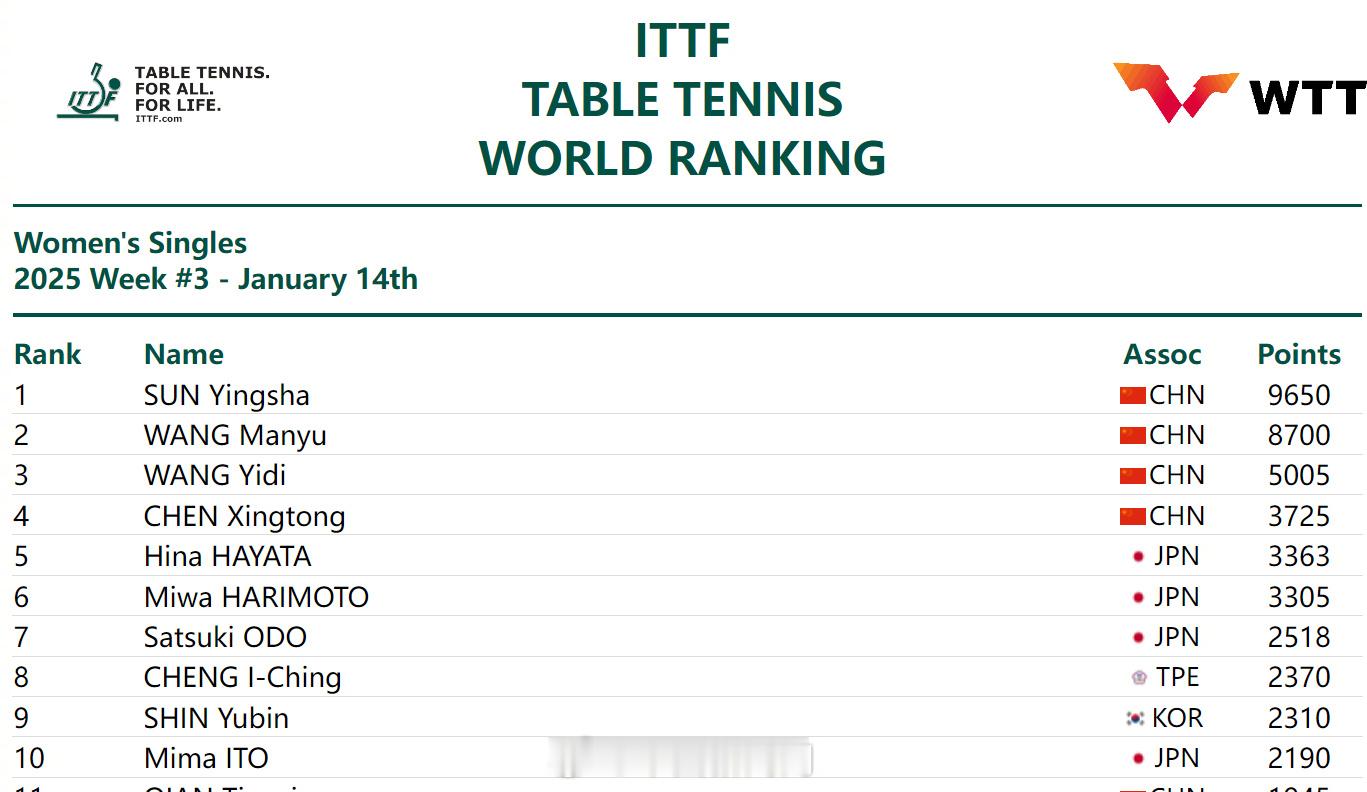 孙颖莎9650分世排第一   王楚钦7367分世排第一  2025国际乒联第3周