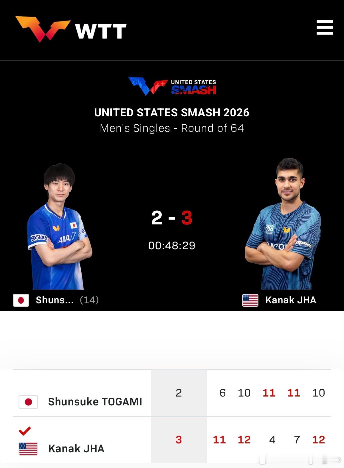 WTT美国大满贯2026 男单1/32决赛：🇺🇸卡纳克·贾哈3比2户上隼辅?