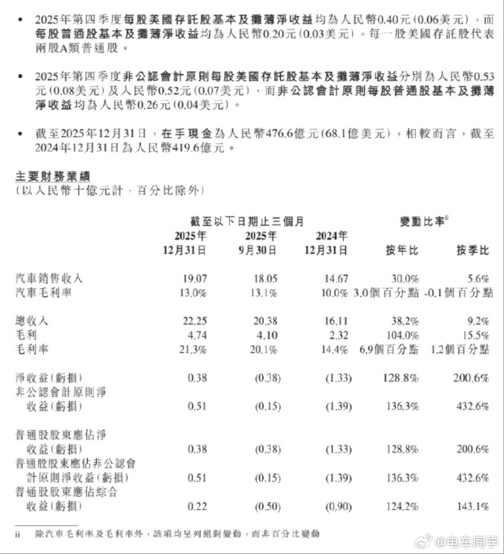 25年Q4营收222.5亿、净利润3.8个亿全年交付42.9万台，比前一年翻了一