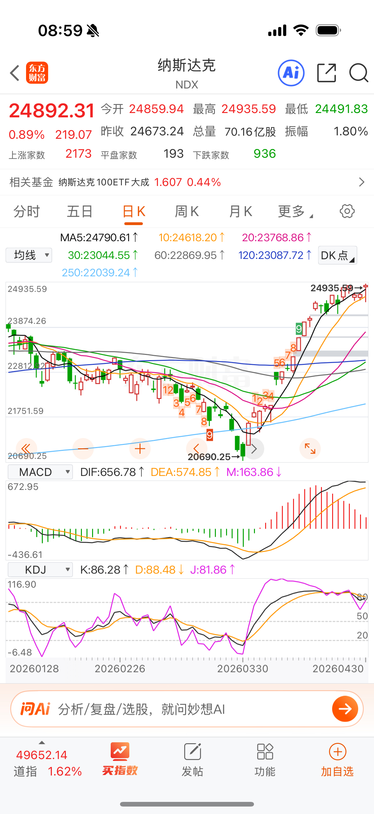 纳指收大号金针，盘中回踩完成调整。 