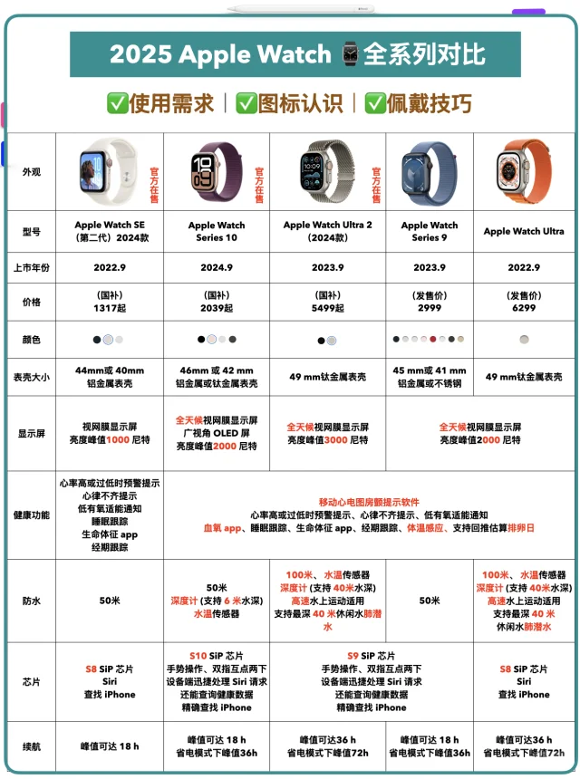 Apple Watch 全系都在这里，不用到处找啦‼️