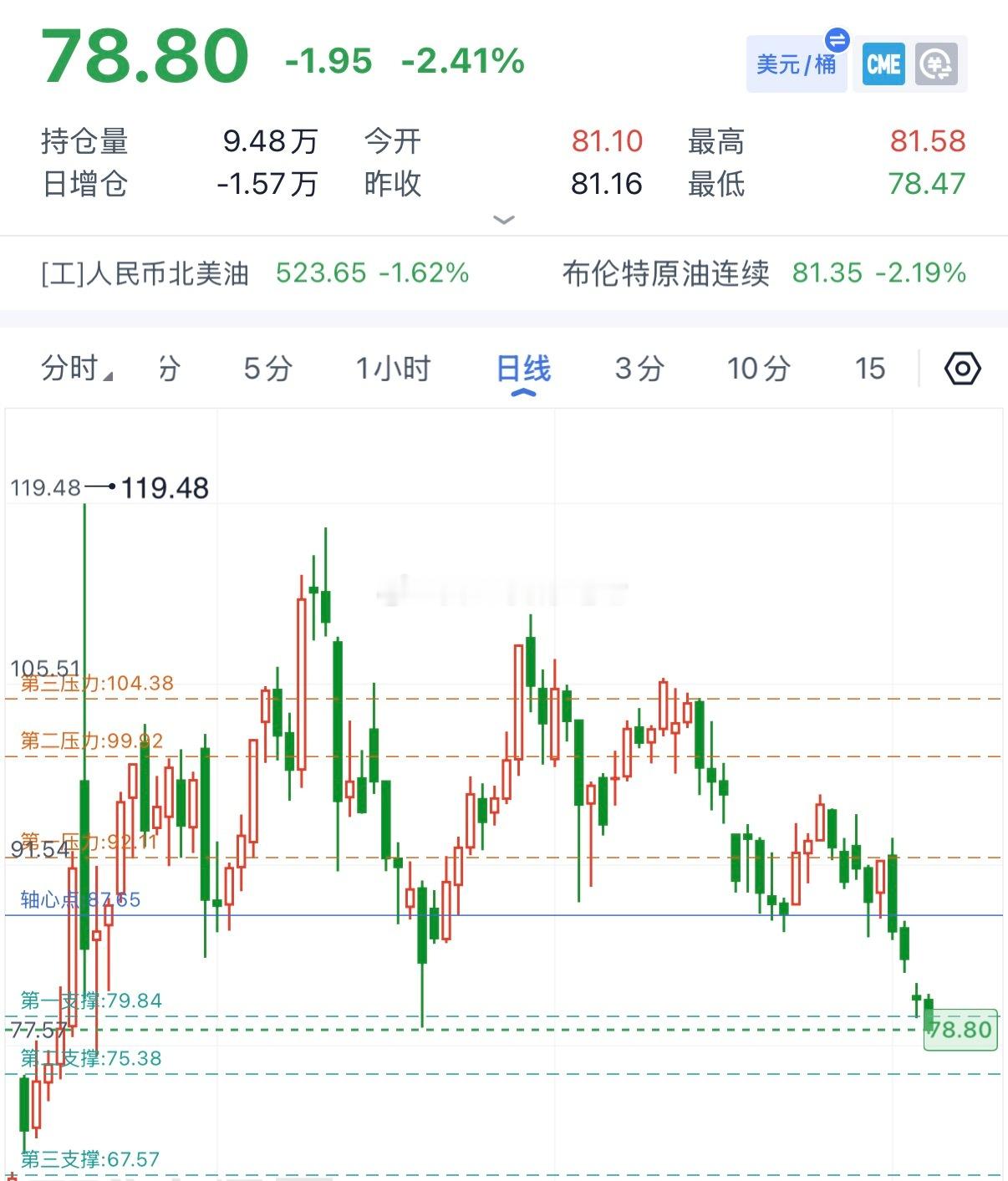 今日原油日线连续下跌，下午一波加速破位前面低点，短线上可以顺势去空一波，好久没做
