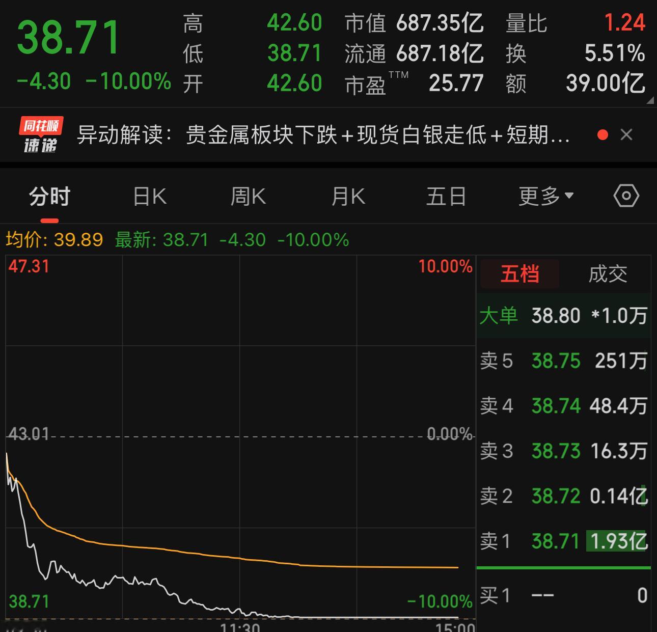 黄金黄金白银今天大跌昨天涨的 今天全都还回去了股票更惨 直接跌停板恐慌已经制造了