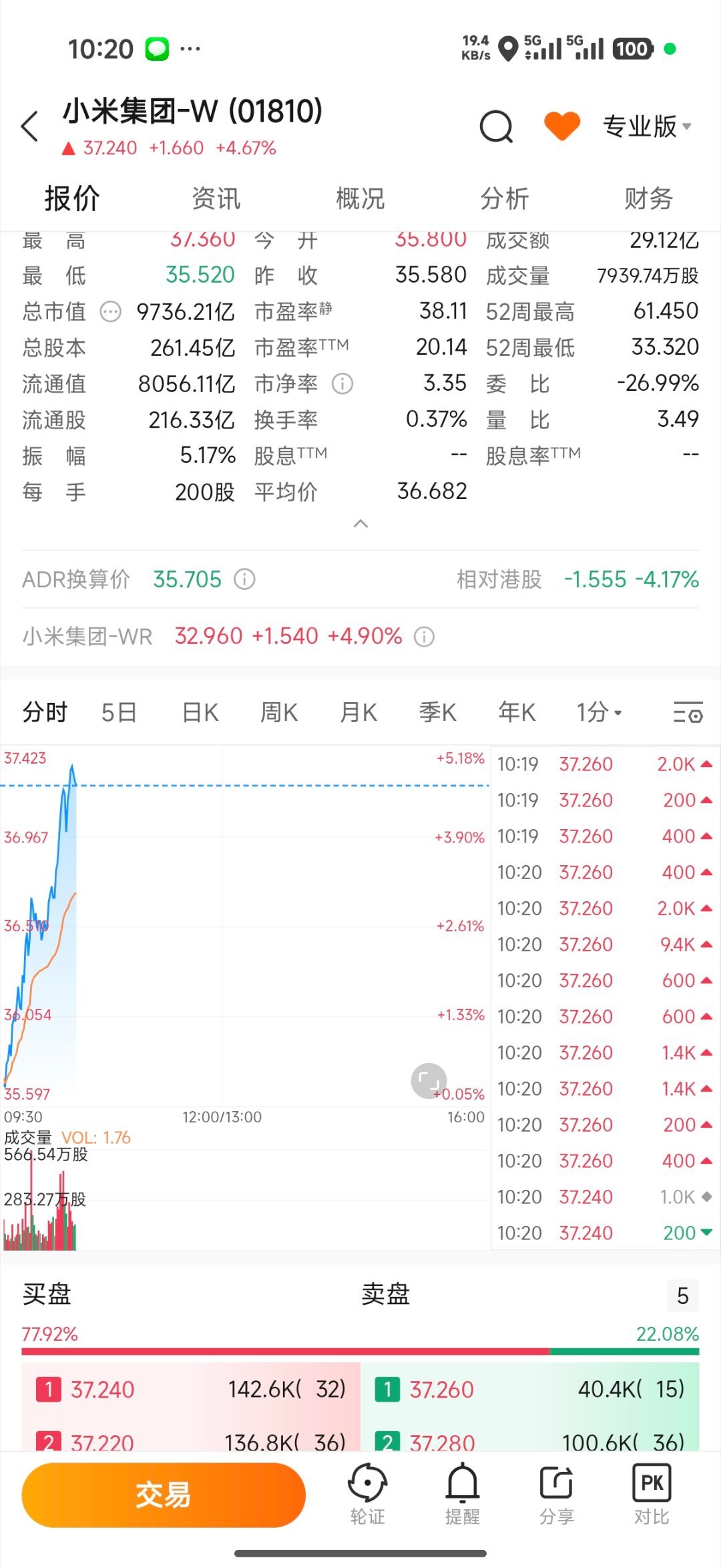 你米今天真的是暴涨了，也能享受一下单日5%了 