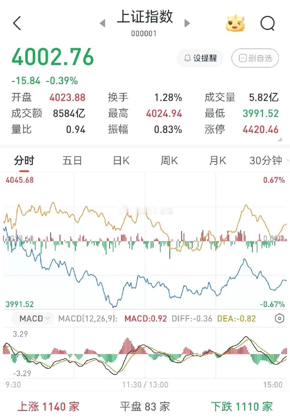 不必灰心，明天大盘就会迎来修复性行情。今日大盘未能如大家所期望般创出新高，而是高