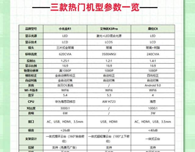 三款热门百元投影仪推荐！双11选哪个好