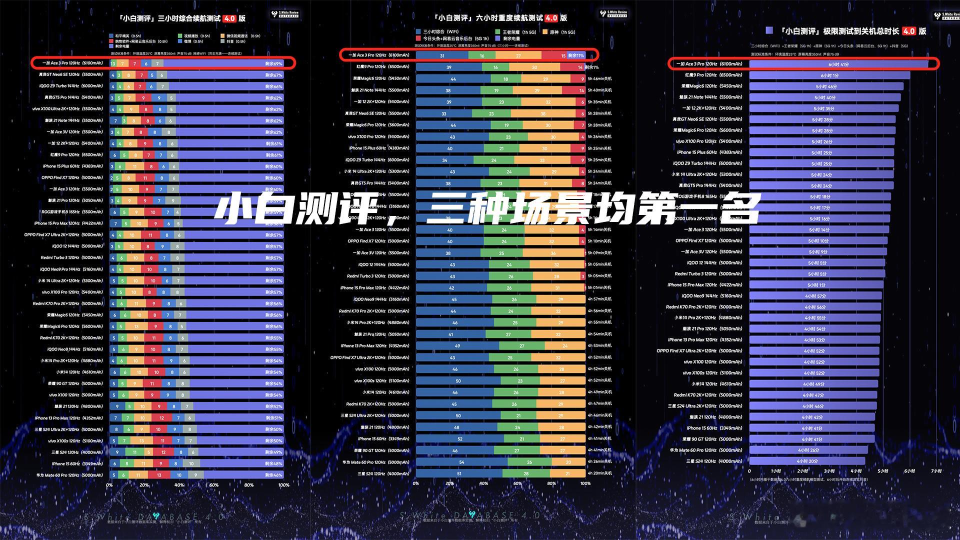 小白的测评数据已经出来了，一加Ace3Pro这续航杀疯了，三大测试全部第一名。越