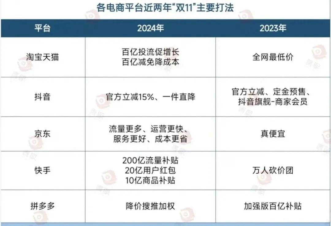 每年双十一，电商平台打法都不一样，今年各平台又变了，双11即将来临，你会选择在哪
