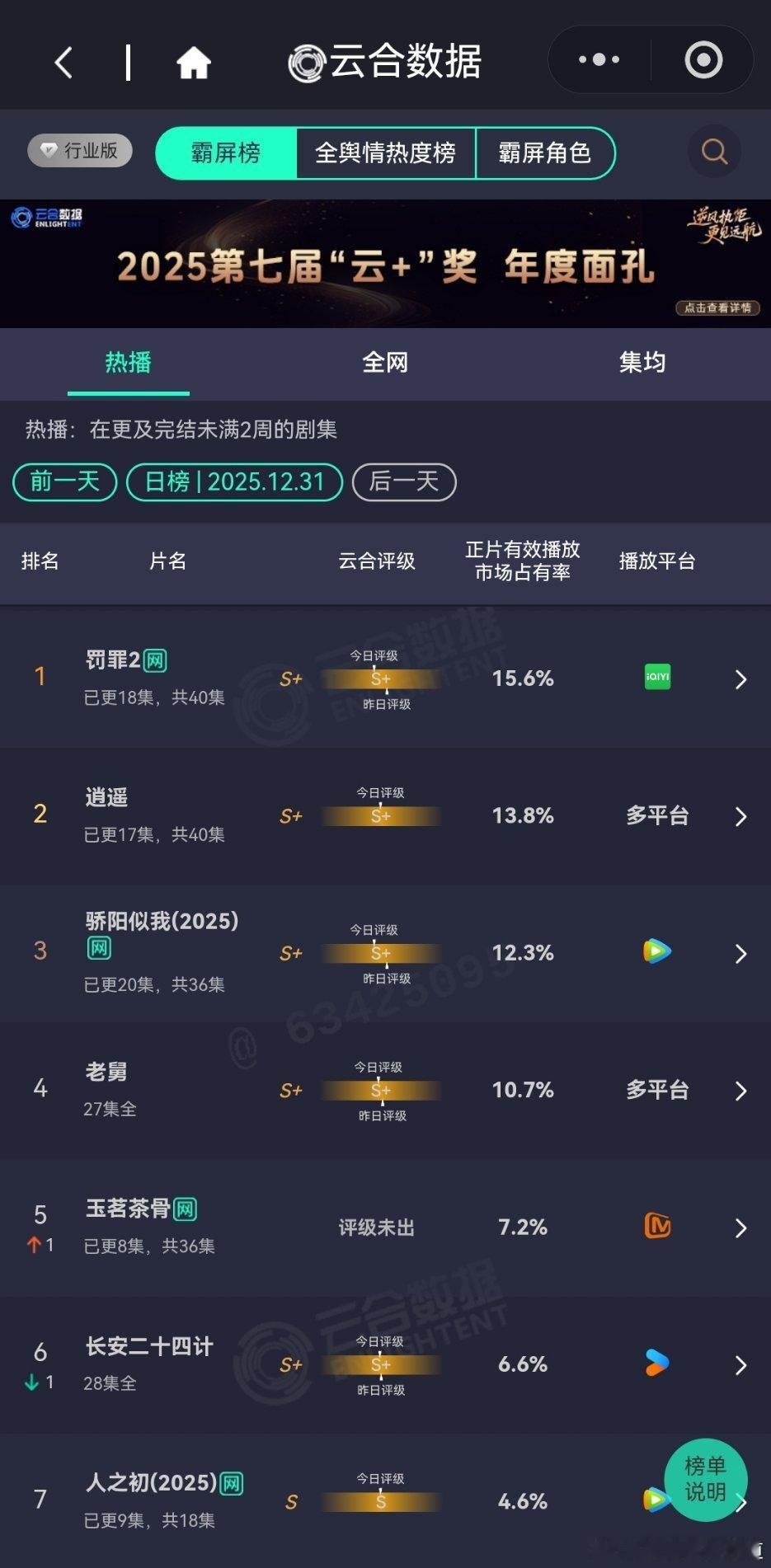 12月31日云合播放占比云合 罚罪2 15.6%逍遥13.8%评级S+，看这个数