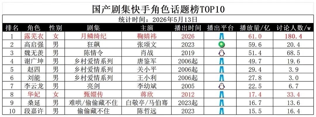 腾讯快手合作后 有网友列举了国产剧快手角色话题榜top10 