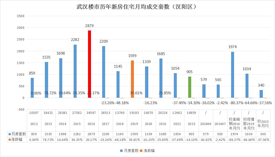一片狂欢！武汉楼市暴涨38.55%！


武汉楼市商品房（新房）成交量月度盘点: