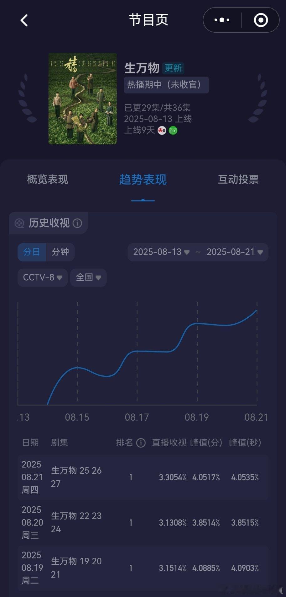 生万物收视率 生万物这个收视曲线真是漂亮啊，今晚酷云集均收视率已经3.3了，恐怖