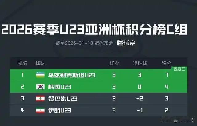 以前都算零比零可以出线，但天算不如人算，今晚U-23还是与泰国的较量中 ，真的零