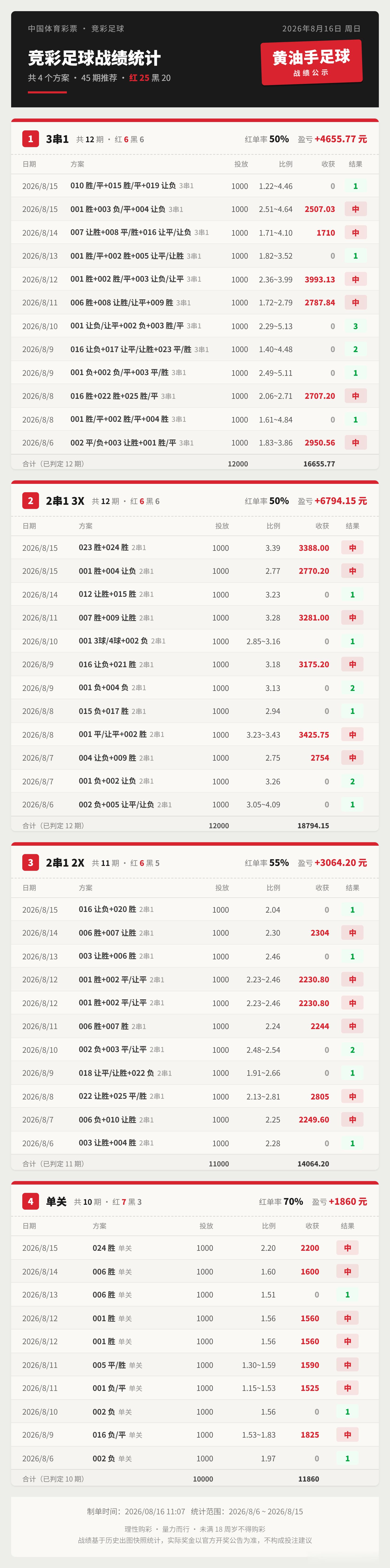 统计了一下近期的方案情况，这4个方案稳定性最好，2串1 sp3.0 表现尤为突出