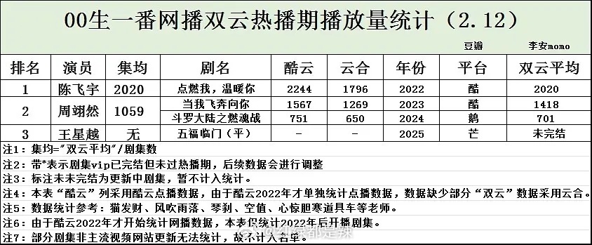 00生一番网播双云热播期播放量统计 