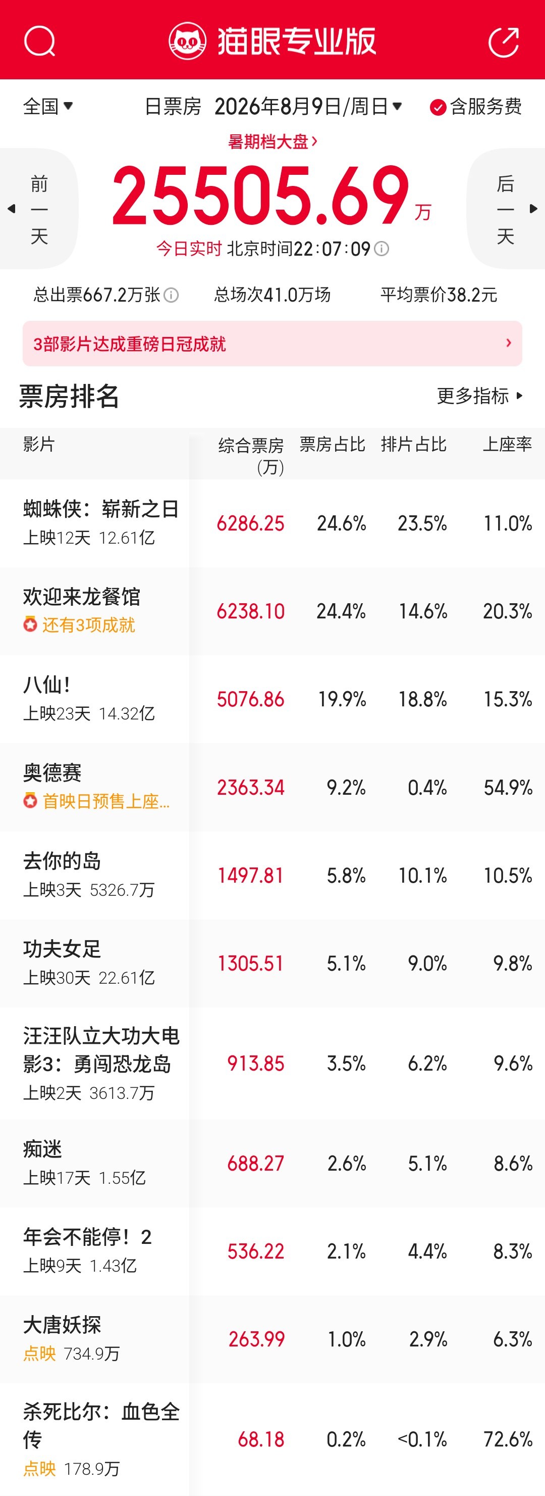 《欢迎来龙餐馆》点映第二天凭借口碑迅速起飞，今年暑期档这下稳了。 