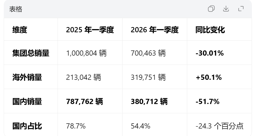 比亚迪一季度国内销量掉了51%，海外销量增涨了50%，国内销量承压，海外销量狂飙
