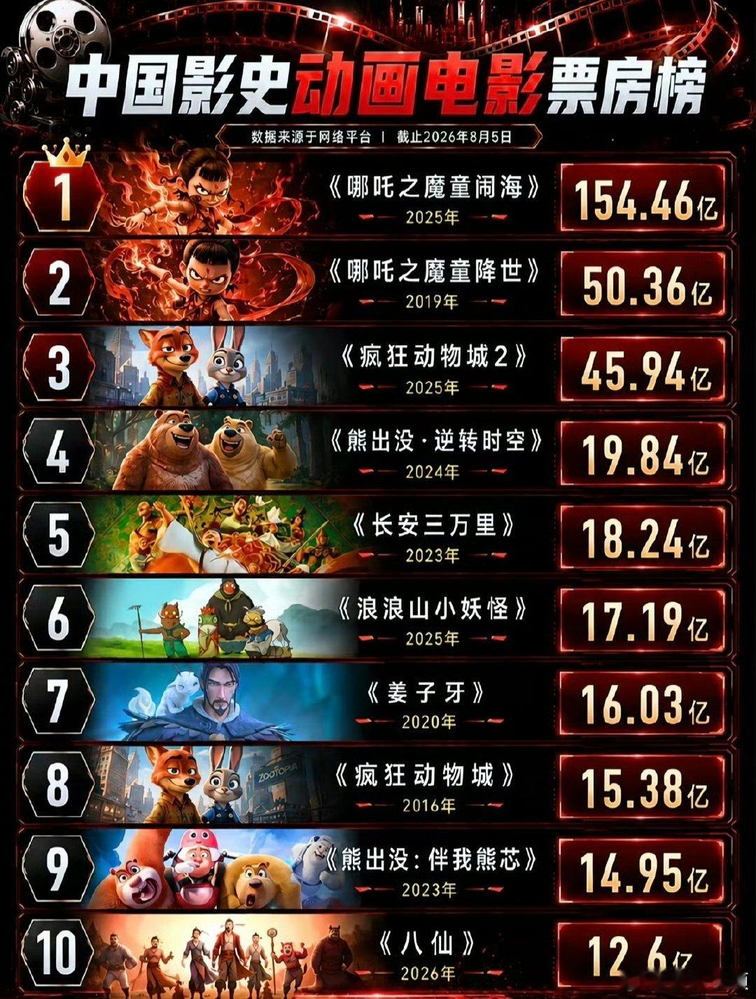 八仙逆风翻盘八仙12.6亿进入动画票房榜前十国风神话再出圈，12.6亿票房，让八