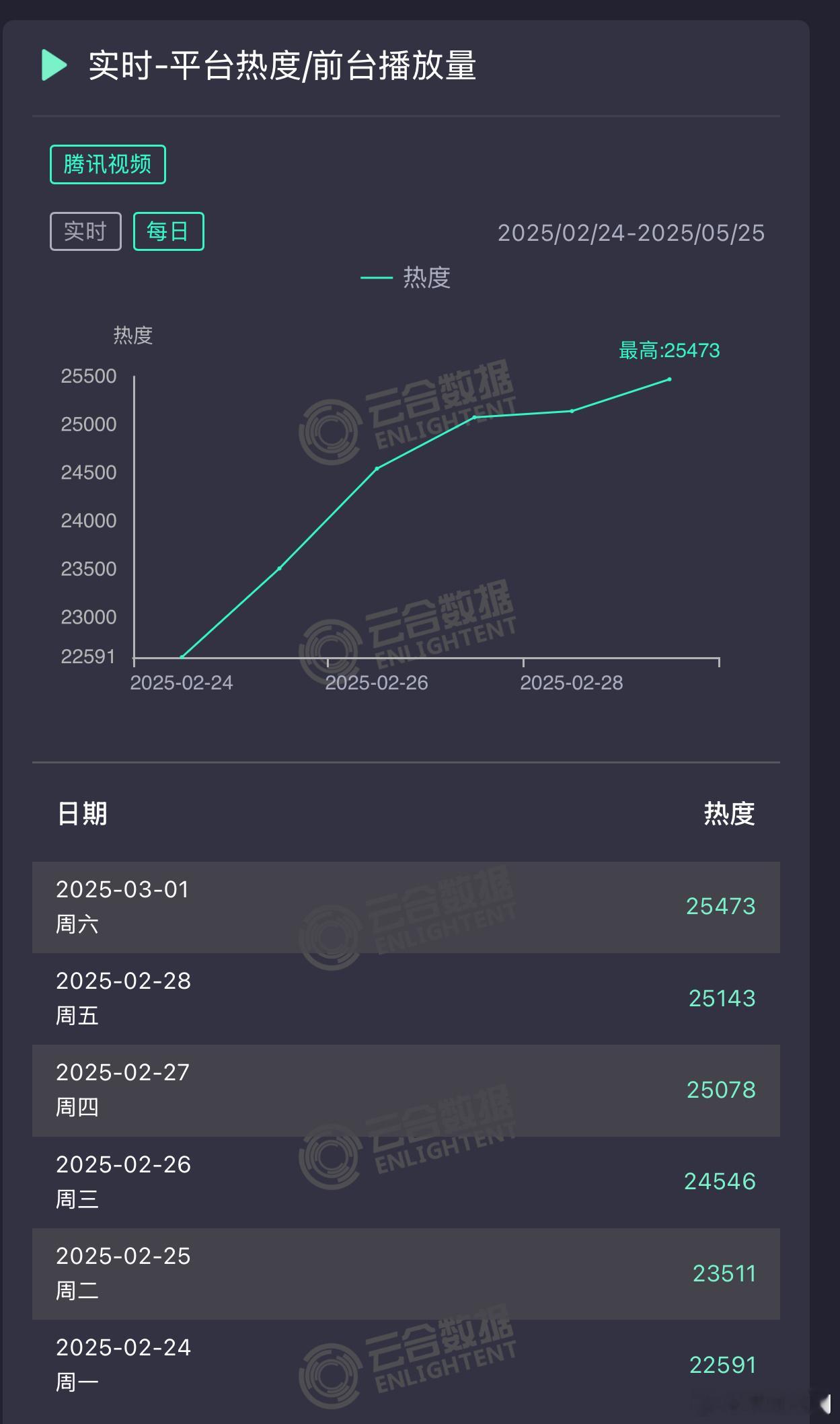 檀健次 滤镜  昨日腾讯视频站内热度25473，推测云合1900万上下。 需要加