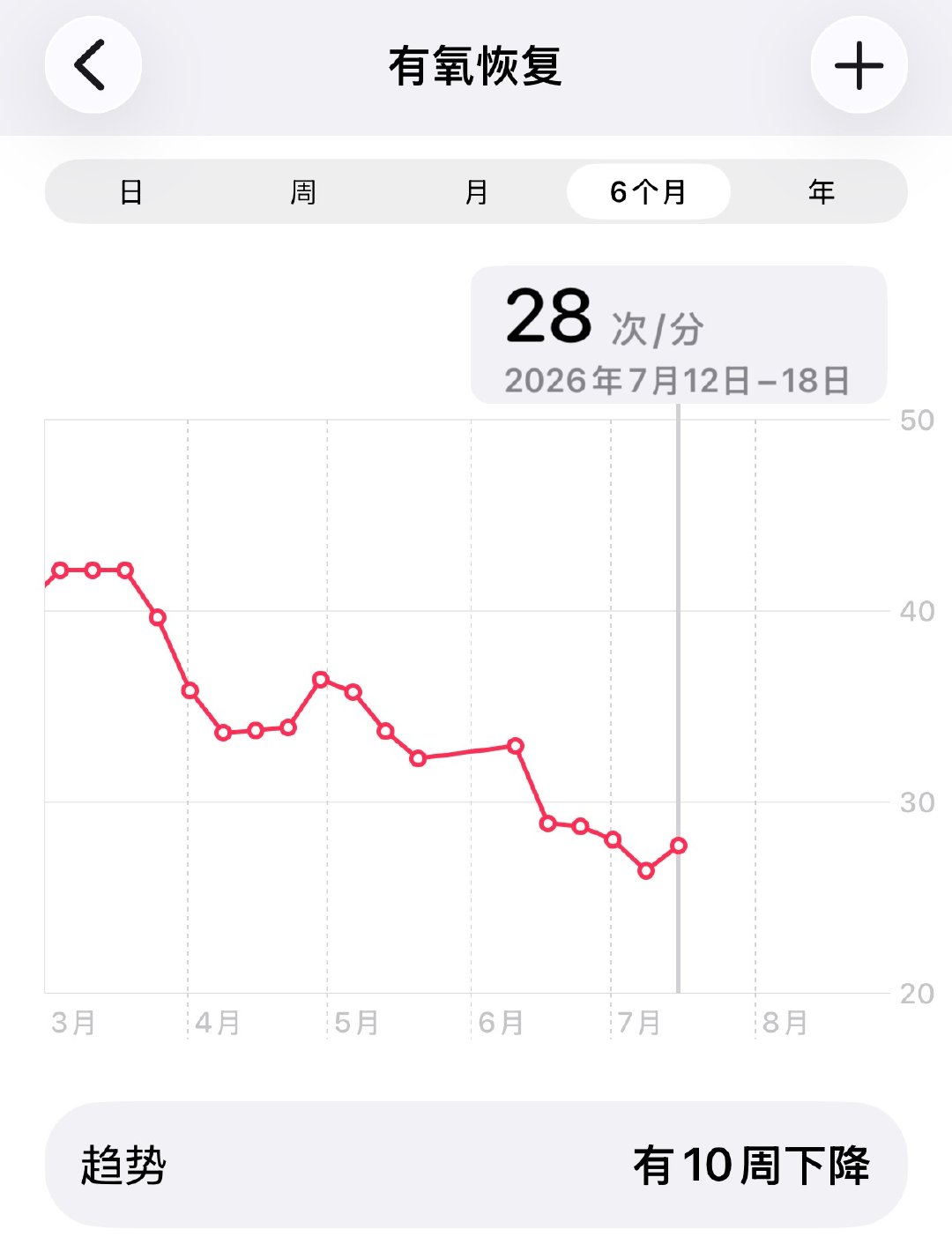 自从肩袖损伤停止跳操。快走替代不了真正的有氧。￼ 