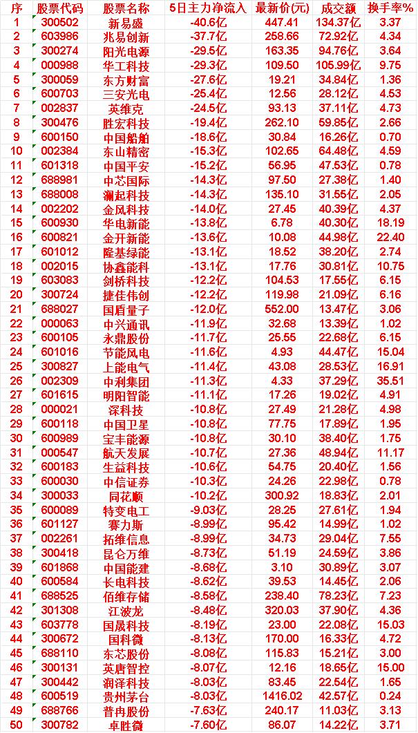 本周，整个市场“主力资金净流出的”50个股汇总

新易盛：5日主力净流入 -40
