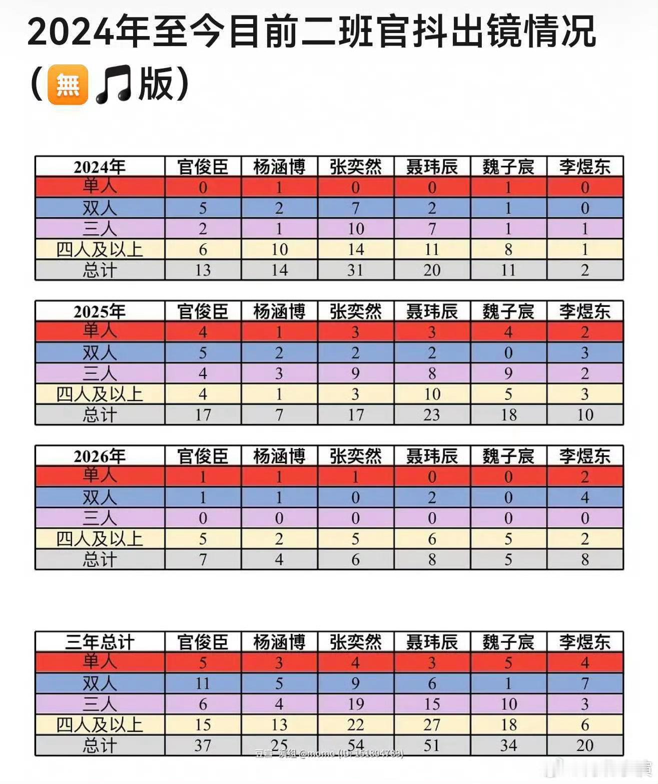 看到这个拉表我只想说有些人说李煜东皇，无非是看他流量高热度大，但其实再看一下这也