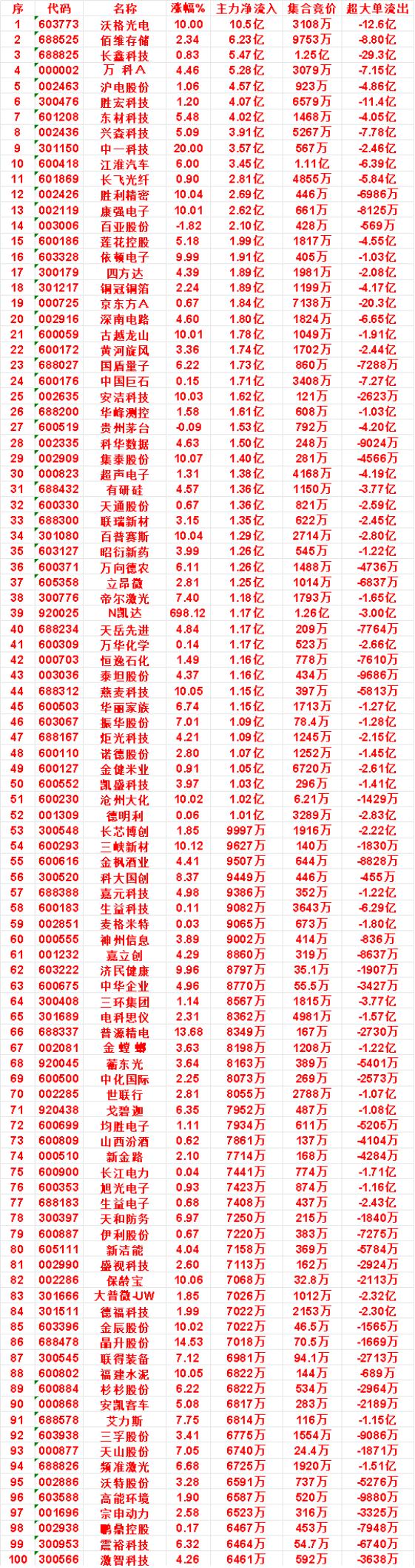 9月23日上午盘，主力，买入的名单一览：

江淮汽车：涨幅 6.00%，净流入 